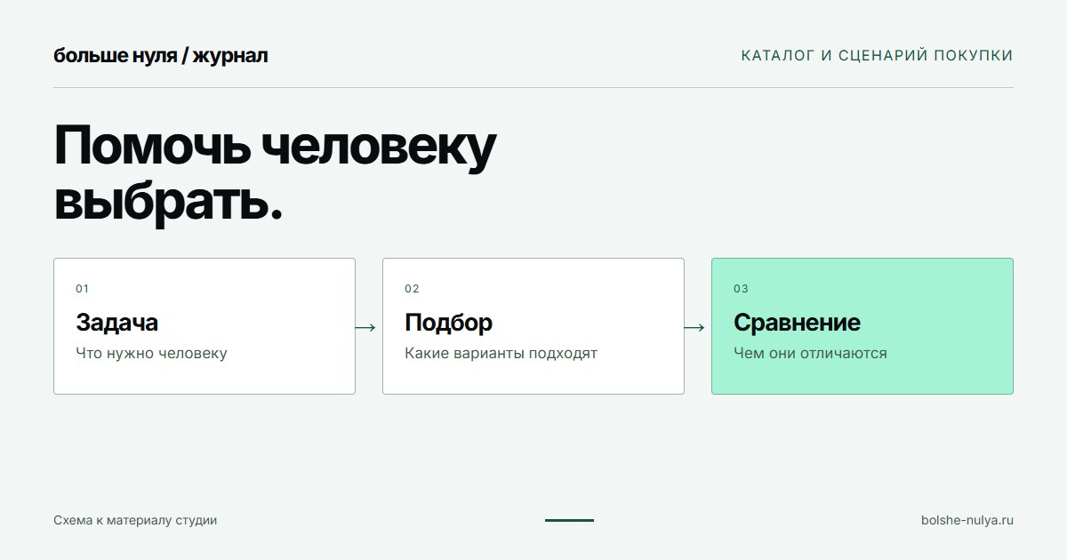 Путь выбора: от задачи покупателя к подходящим вариантам и их сравнению.